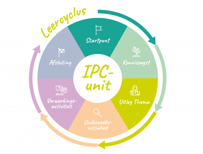 IPC leercirkel